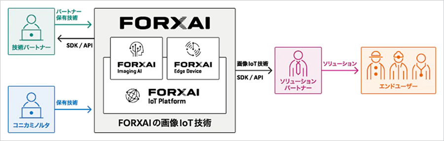 コニカミノルタの画像IoTプラットフォーム「FORXAI」