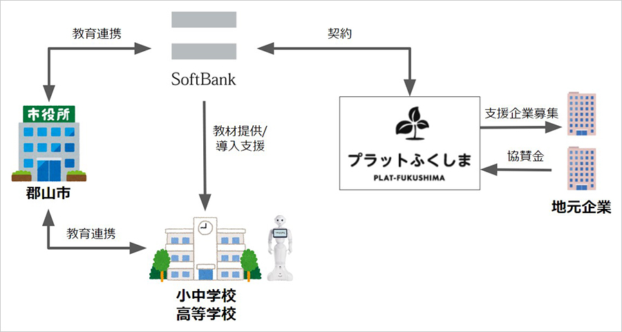 取り組みの全体像