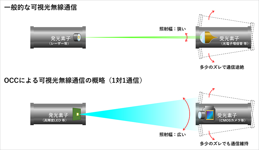 図1 一般的な可視光無線通信とOCCによる可視光無線通信の概略図