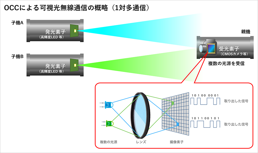 図2 OCCによる1対多通信とOCCの概略図