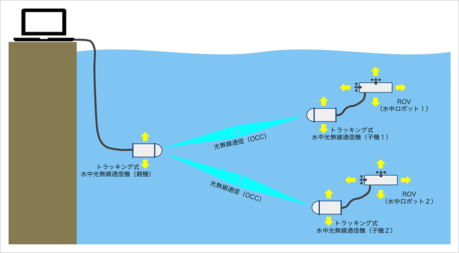 図3 実証実験の模式図