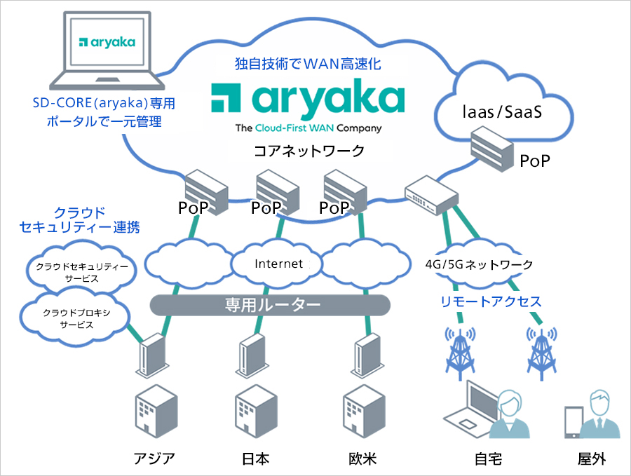 サービス提供イメージ