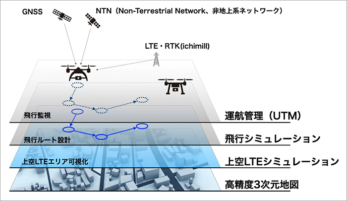 運用基盤のイメージ