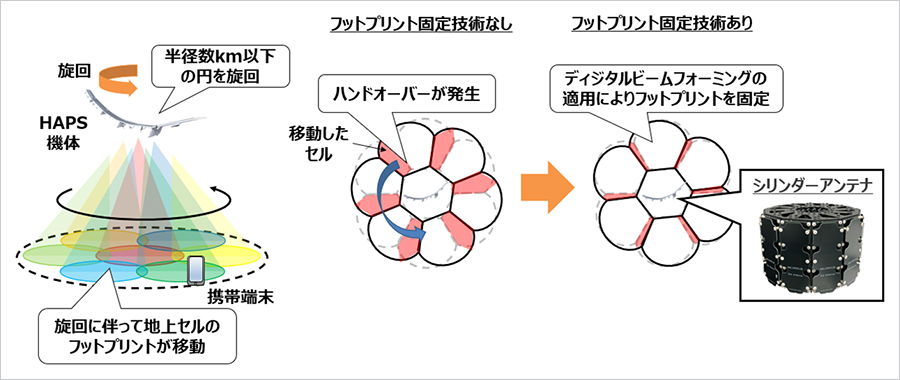 図1:フットプリント固定技術