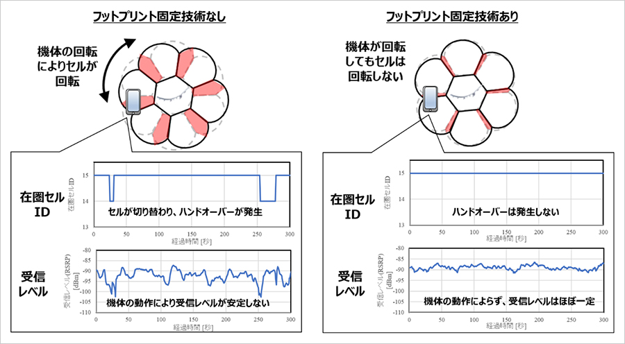 図4:フットプリント固定技術の実証実験の結果