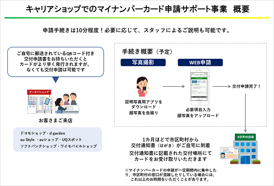キャリアショップでのマイナンバーカード申請サポート事業 概要
