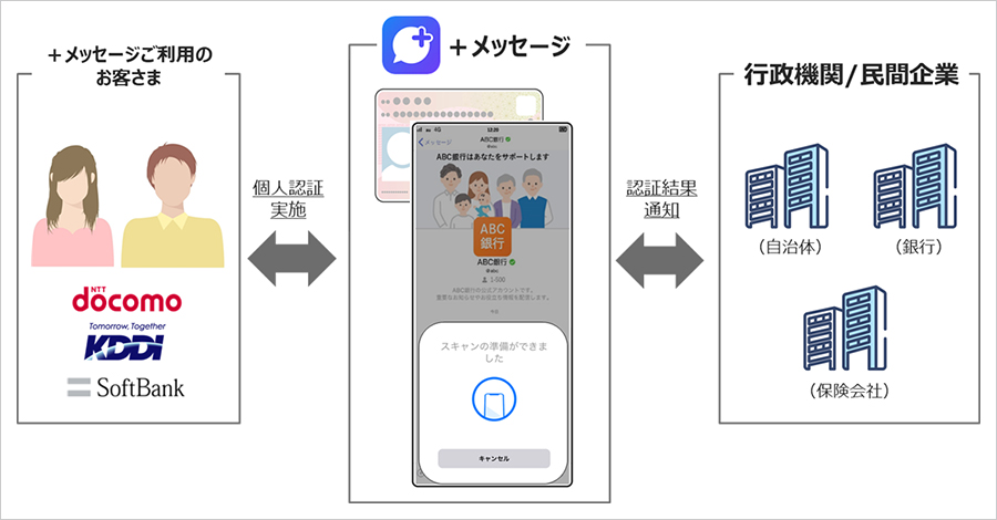 「+メッセージ」がマイナンバーカードでの公的個人認証に対応