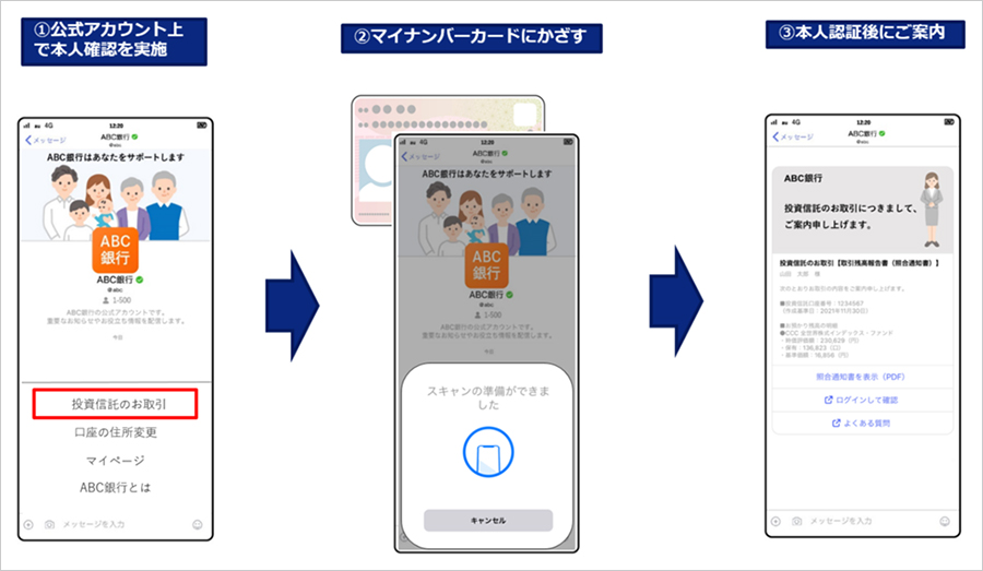 JPKIの利用イメージ