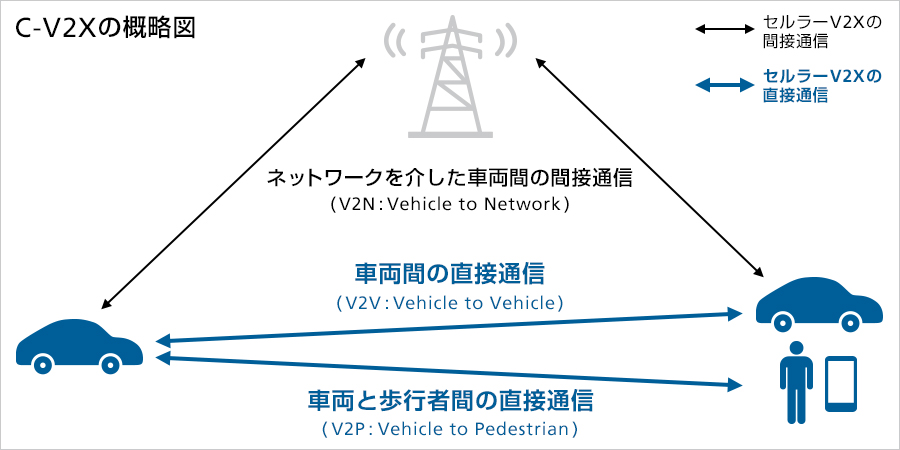 C-V2Xの概略図