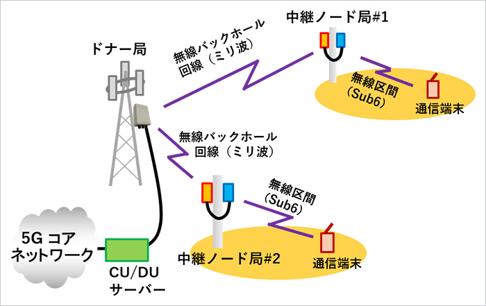 実証実験の構成イメージ