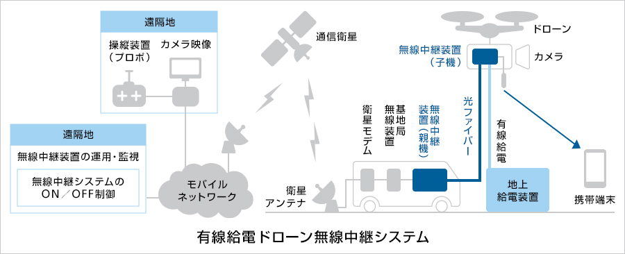 有線給電ドローン無線中継システム