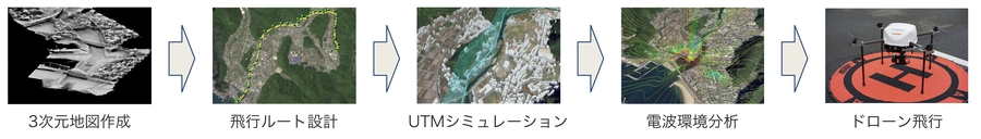 実証実験の流れ