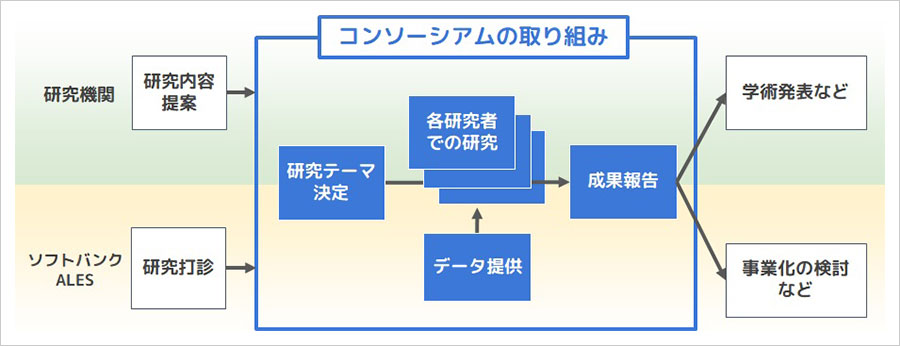 コンソーシアムの活動イメージ