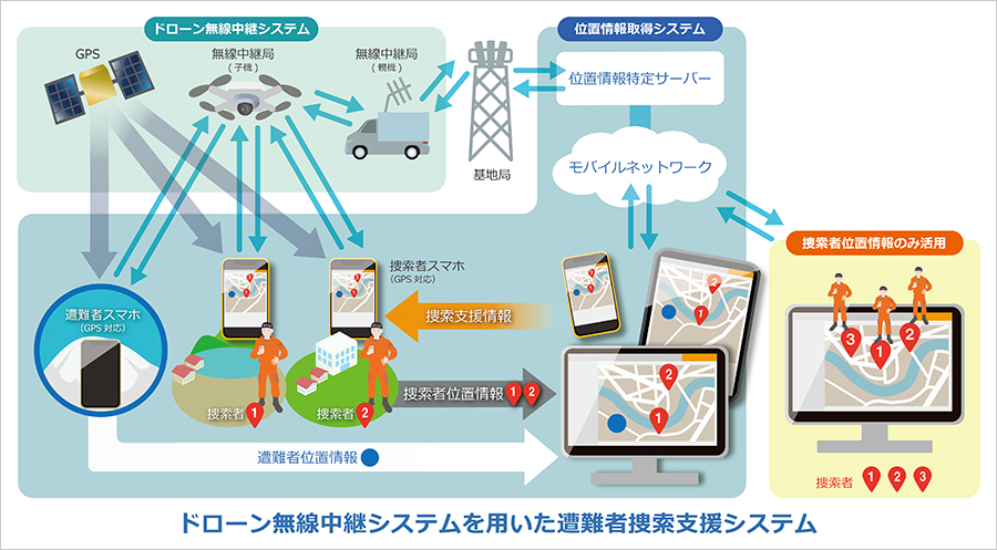 ドローン無線中継システムを用いた遭難者捜索支援システム