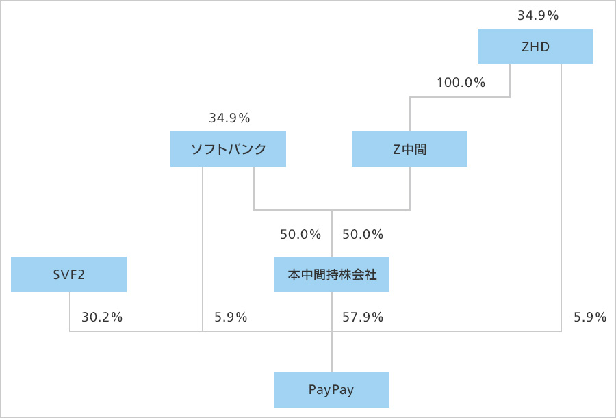 添付資料 本株式交付後のスキーム図