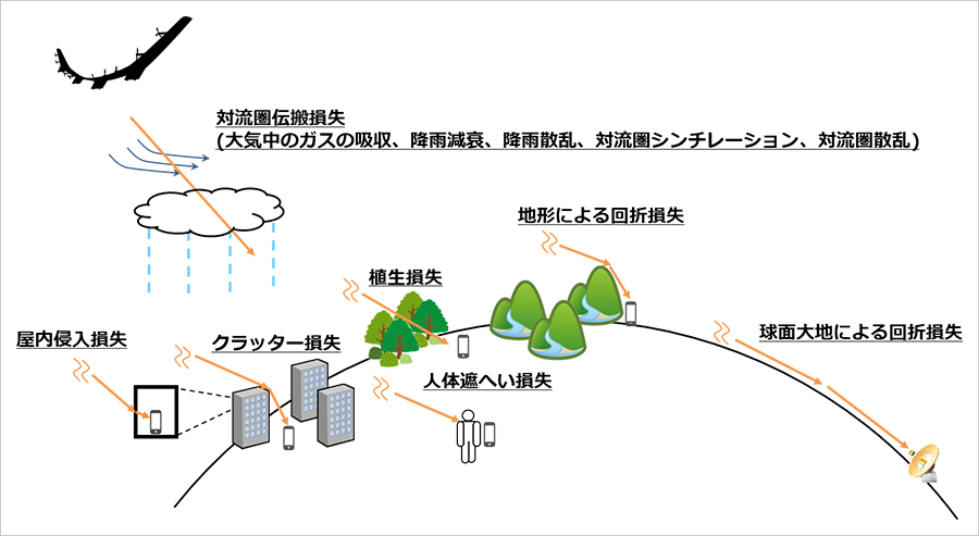 図1:HAPS向け電波の伝搬損失が起こる要因