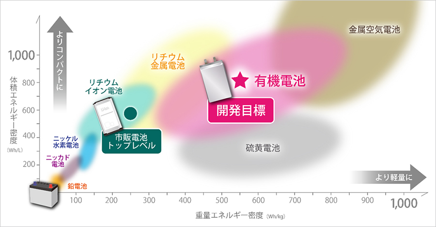 有機正極二次電池イメージ