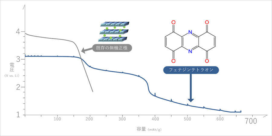 有機正極の容量試験結果