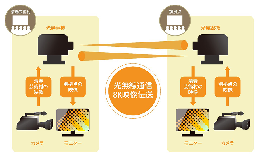 光無線通信技術を活用した作品の構成