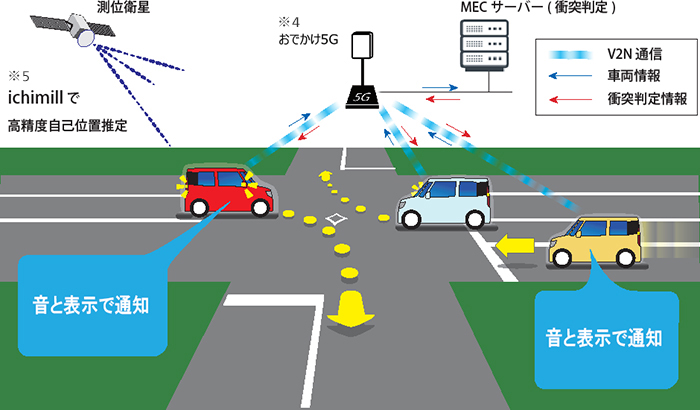 5G SAを活用したV2Nで、車両からMECサーバーを介して車両に通信する場合