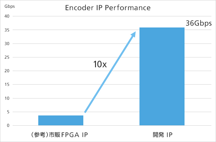 FPGA用エンコーダーのスループット測定結果