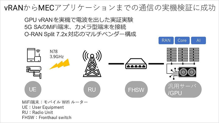 vRANからMECアプリケーションまでの通信の実機検証に成功