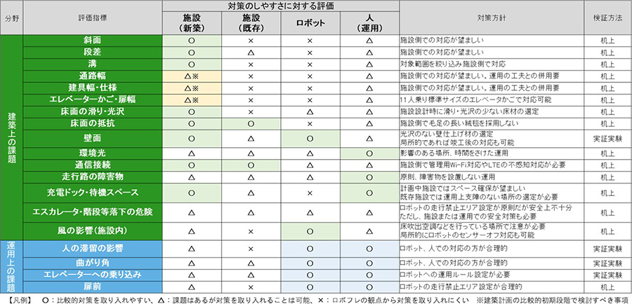 表:ロボフレな環境の実現に向けた課題の整理と対策のしやすさに対する評価のまとめ