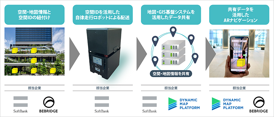 各社の役割