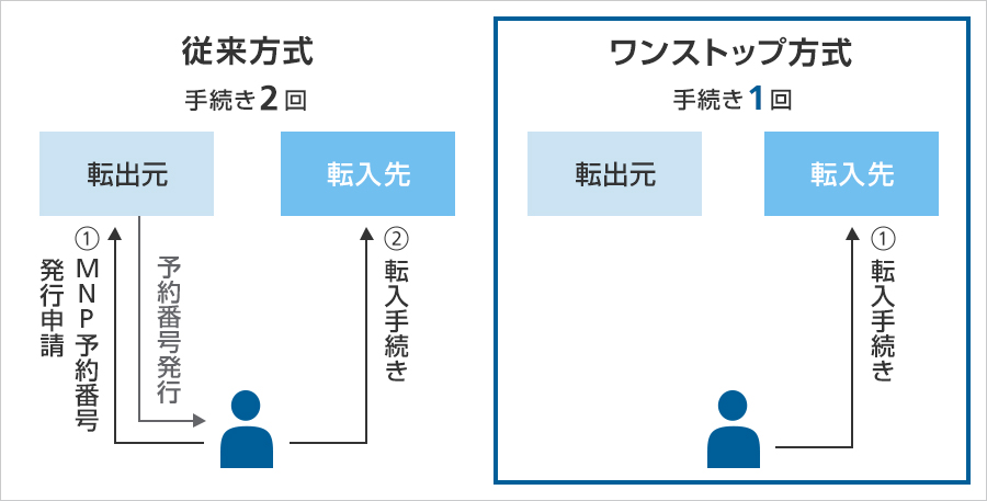 ワンストップ方式によるウェブでのMNPの転入手続きのイメージ