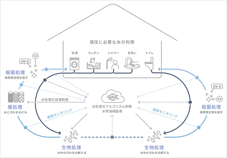 WOTAの「小規模分散型水循環システム」(イメージ)