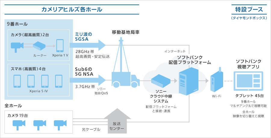 実証実験のネットワーク構成