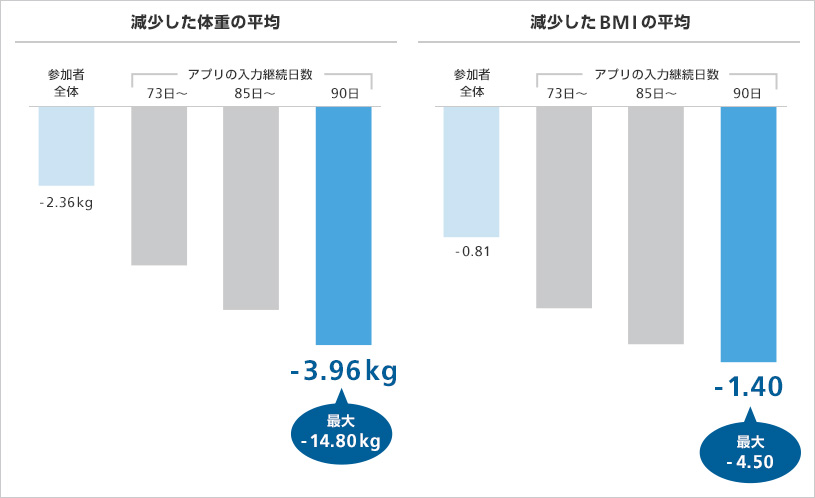 利用開始から90日間アプリの入力を100％継続できた人が、体重減少の成果が大きい傾向