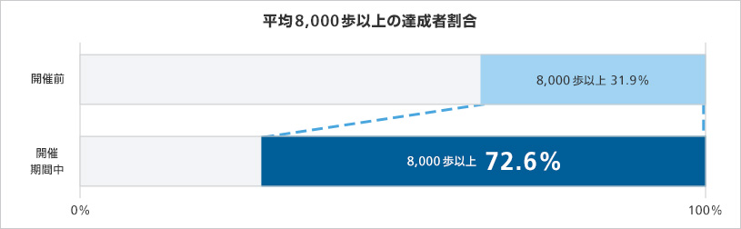 参加者の7割が平均歩数8,000歩以上を達成