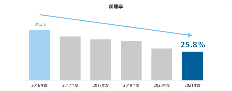 喫煙率30％台から20％台へ減少