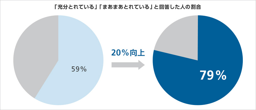「睡眠で充分に休養がとれているか」において、「充分とれている」「まあまあとれている」と回答した人が20％向上