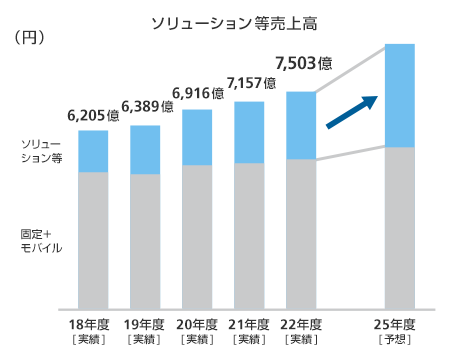 ソリューション等売上高