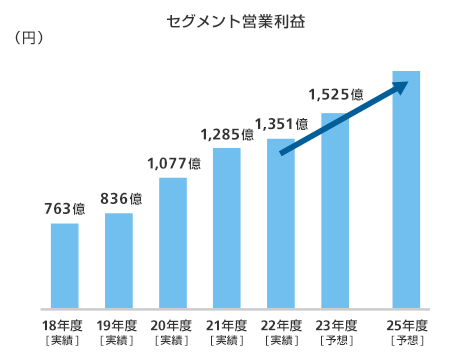 セグメント営業利益