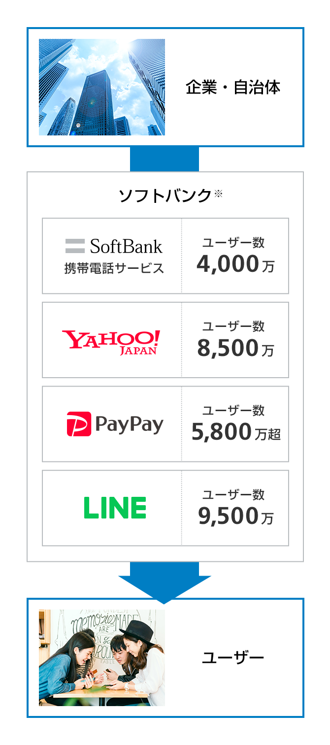 国内最大級のBtoCプラットフォーム群