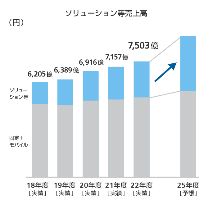 ソリューション等売上高