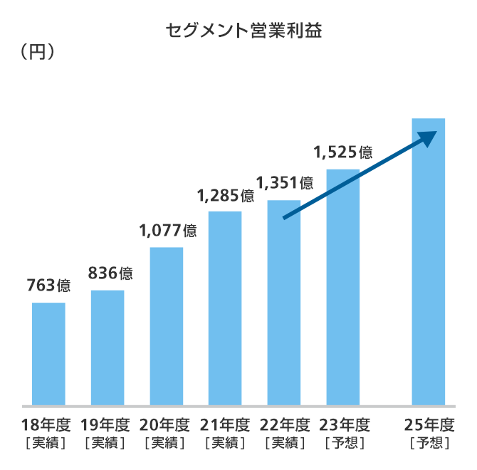 セグメント営業利益