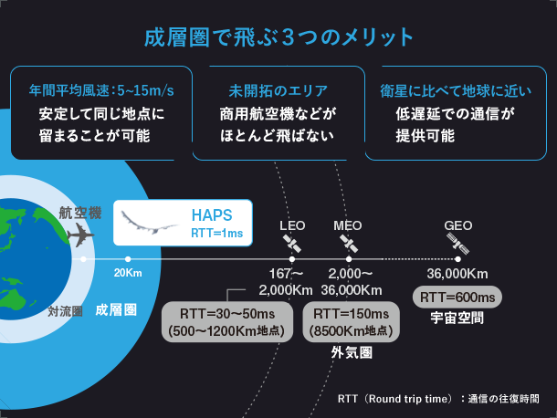 成層圏で飛ぶ3つのメリット