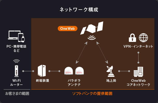 OneWeb提供