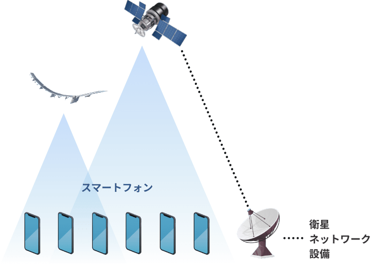 モバイルダイレクト通信
