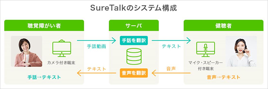 手話と音声の双方向コミュニケーションシステムの構成と要素技術