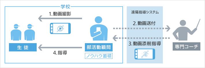 ICTを活用したスポーツ遠隔指導とは