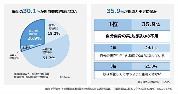 （参考）部活動が抱える課題を解決