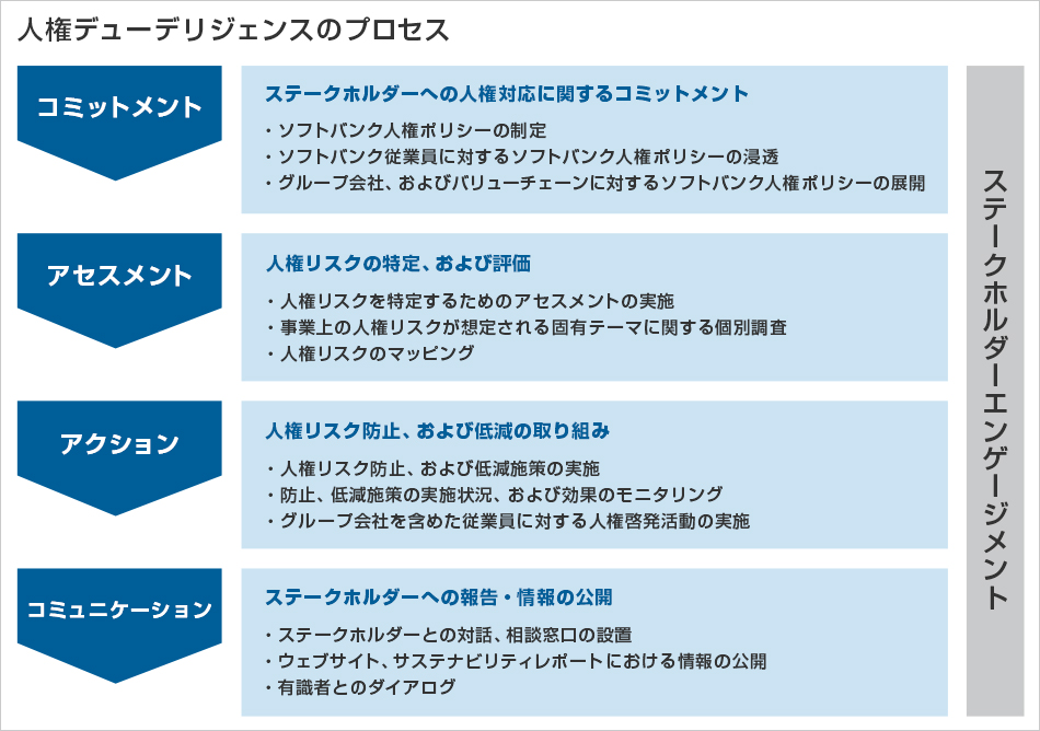 プロセス