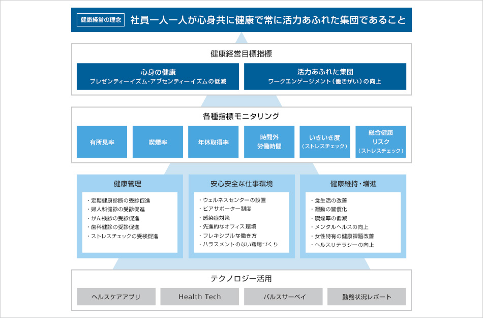 健康経営戦略ポリシー