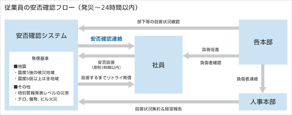 災害など緊急時の安全対策