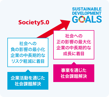 SDGsの捉え方
